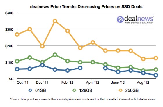 Ssd Price Chart 2018