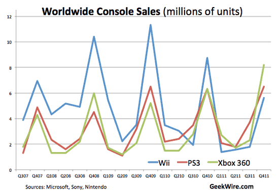 Playstation 3 Chart