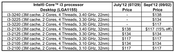 Intel Core i3 desktop models join the Ivy Bridge - CPU - News - HEXUS.net