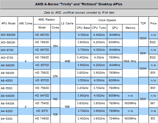 Amd A Series Processor Comparison Chart