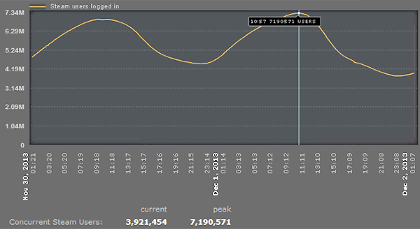 Steam hits over 14 million concurrent users online