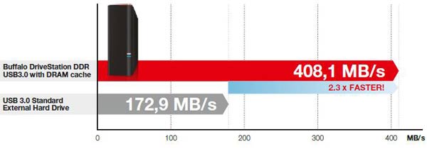 Buffalo DriveStation DDR external HDD uses a 1GB RAM cache