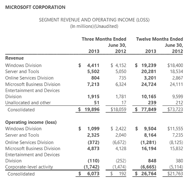 Microsoft Financials Show Surface Rt Write Down Of 900 Million General Business News Hexus Net