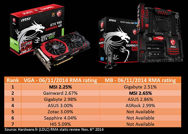 Reliability report: Gigabyte top for motherboards, MSI for graphics