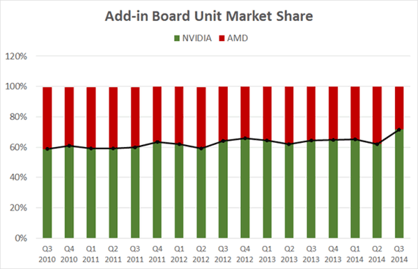 [L:http://hexus.net/tech/news/graphics/78209-nvidia-pulls-away-amd-graphics-card-market-share/]http://hexus.net/tech/news/graphics/78209-nvidia-pulls-away-amd-graphics-card-market-share/[/L]