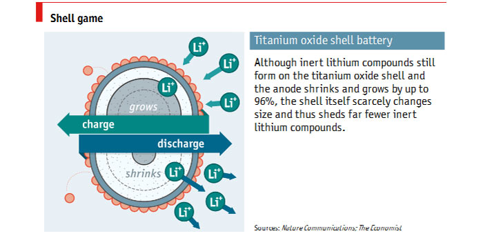 Accident yields anodes that offers 4x battery lifespan 27