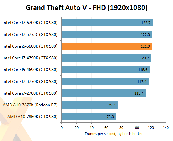 Review: Intel Core i5-6600K (14nm Skylake) - CPU - HEXUS.net - Page 7