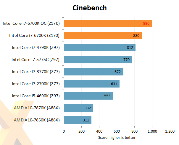 Review: Intel Core i7-6700K (14nm Skylake) - CPU - HEXUS.net - Page 10