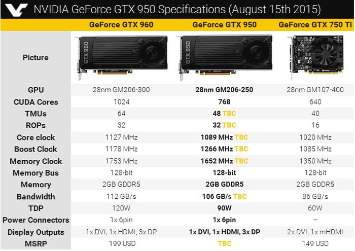 Gtx 950 nvidia online specs