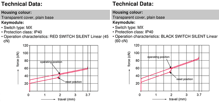 cherry silent red actuation force