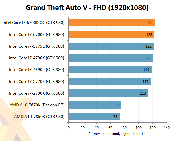 Grand Theft Auto V Benchmarked: Graphics & CPU Performance > CPU  Performance