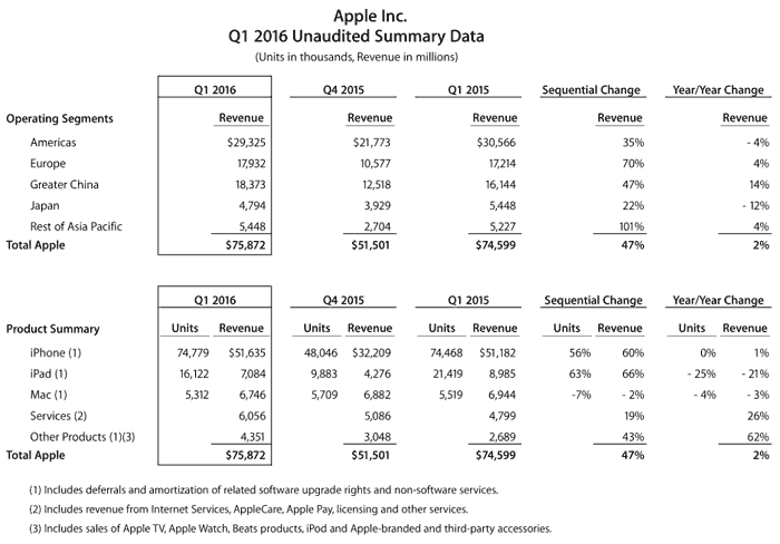 Apple Announces Record Quarterly Financial Results - General Business ...