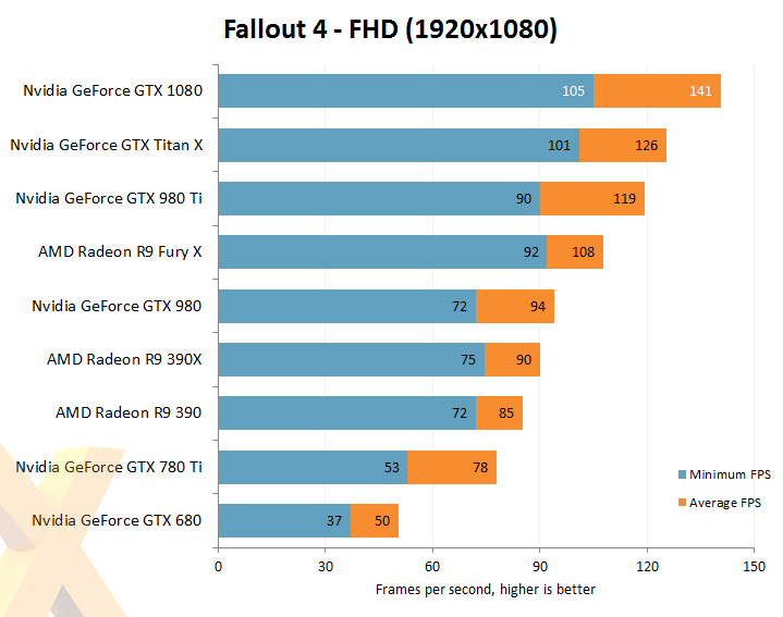 The NVIDIA GTX1080 is the new GPU king, first benchmarks released, up to  40% more powerful than the GTX980Ti