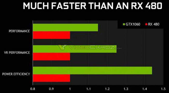 Nvidia GeForce GTX 1060 6GB benchmarks appear online Graphics