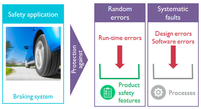 What is systematic fault isolation?