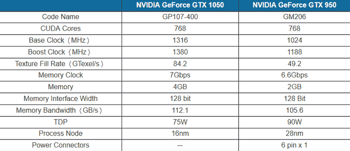 Nvidia GeForce GTX 1050 specs revealed 