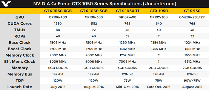 GeForce GTX 1050 and 1050 Ti 