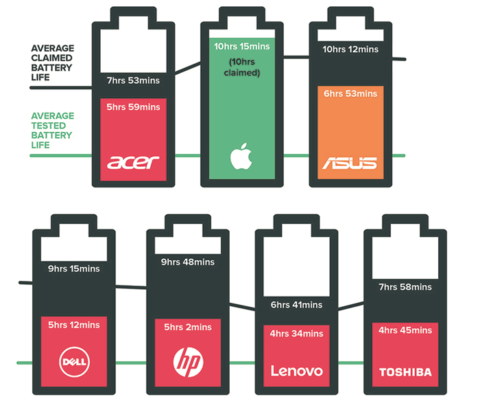 laptop battery life rating