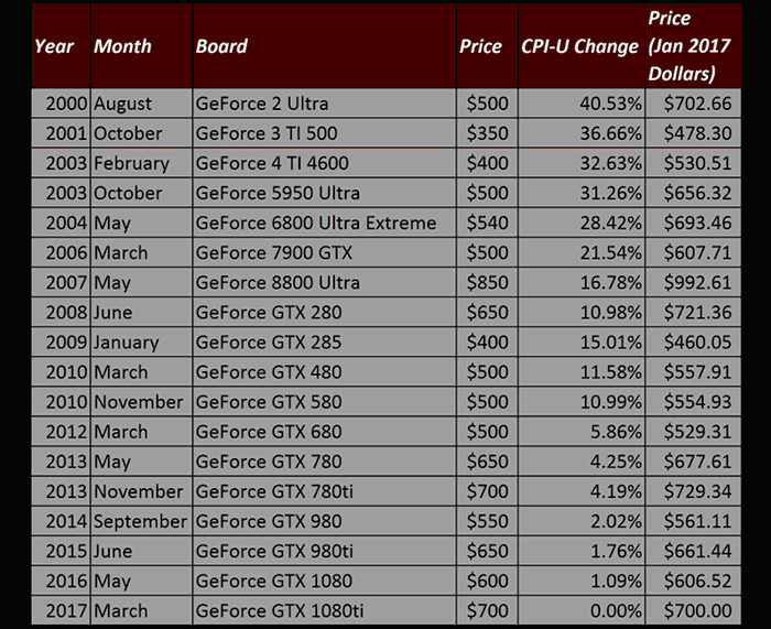 Nvidia 2025 card prices