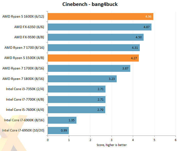 Nadeel Dekbed Staan voor AMD Ryzen 5 the most warmly welcomed CPUs in seven years - CPU - News -  HEXUS.net