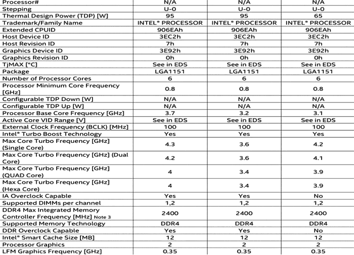 Intel Coffee Lake Hexacore Lineup Leaked