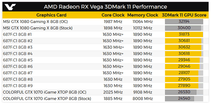 AMD Radeon RX Vega 3DMark 11 scores show good progress Graphics