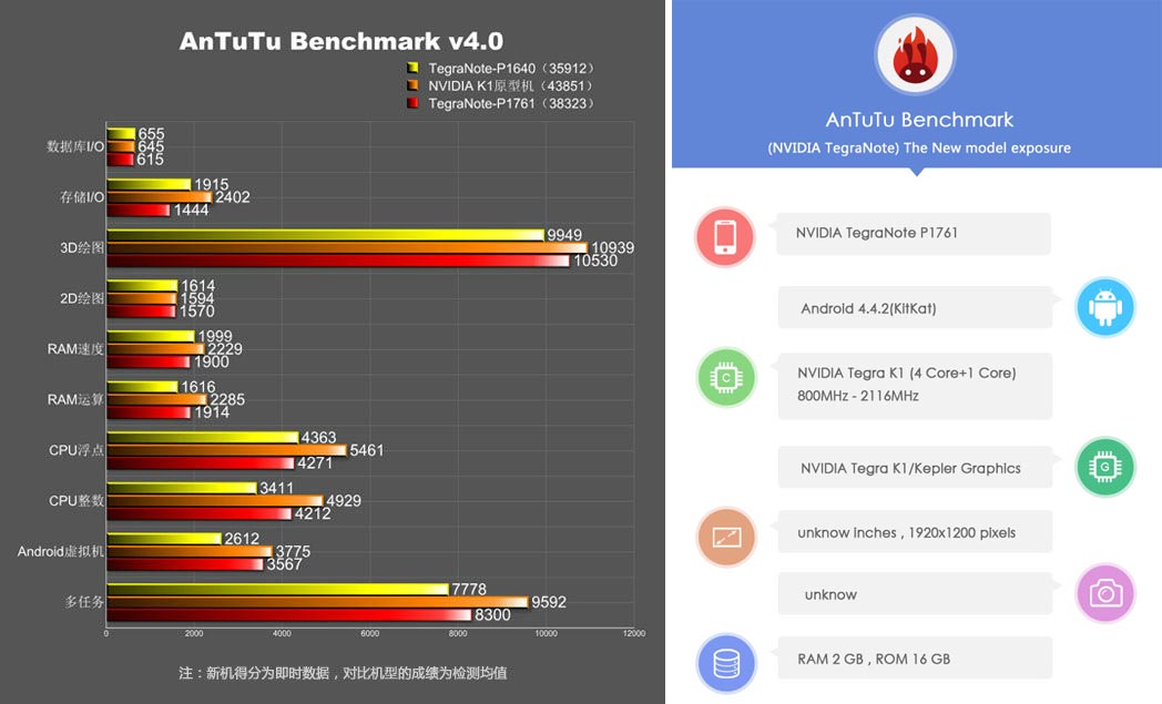 Антуту инфиникс нот. Tegra k1 ANTUTU. NVIDIA Tegra k1 ANTUTU. Бенчмарк планшетов 2020. Tegra 3 производительность ANTUTU.