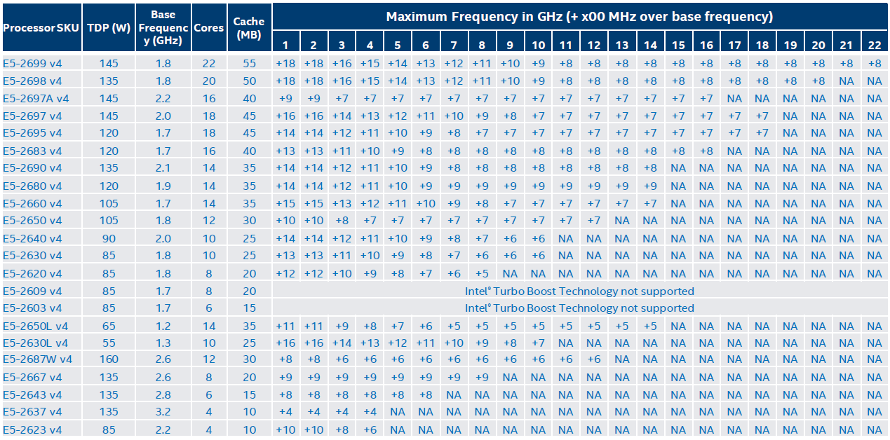 Таблица процессоров Xeon e5 v3. Xeon e5 2600 v4 таблица. E5 Xeon таблица v3. Xeon e5-2600 v3.