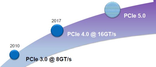 PCI Express 4.0 to offer double bandwidth, and 4x power delivery ...