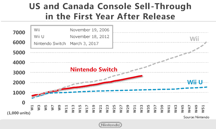 nintendo unit sales