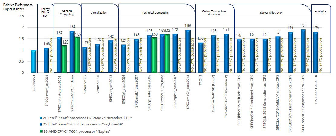 scheren Banzai thee Intel shares comparative AMD Epyc server test results - CPU - News -  HEXUS.net