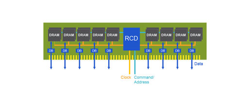 Rambus announces industry's first fully functional DDR5 DIMM - RAM ...