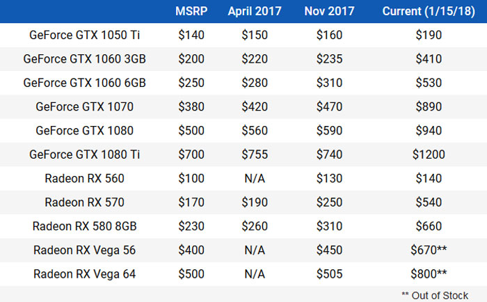 Nvidia Encourages Retailers To Look After Gamers Retailers News - pricing chart compiled by techspot