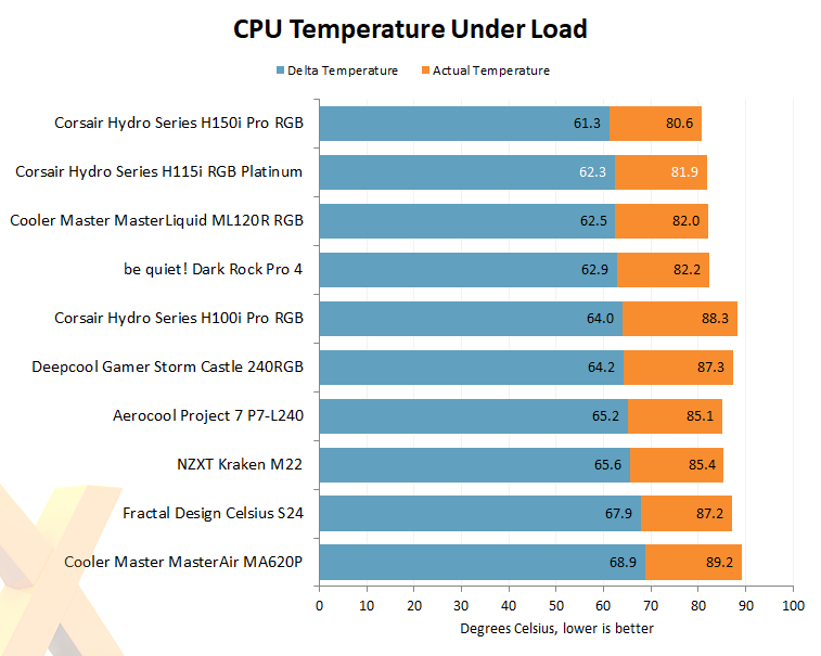 Review: Corsair Hydro H115i RGB Platinum - Cooling - 2
