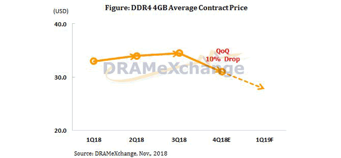 Dram Price Chart 2018