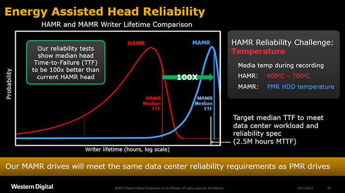 Seagate Reveals HAMR HDD Roadmap: 32TB First, 40TB Follows