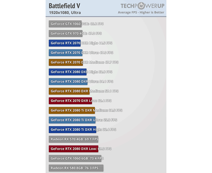 Battlefield V - Ray Tracing On vs Off / Frame Rate Test - Rotterdam Map  Graphics Comparison 