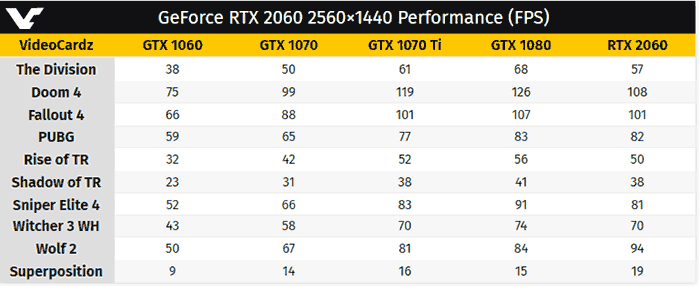 the division graphic card benchmark