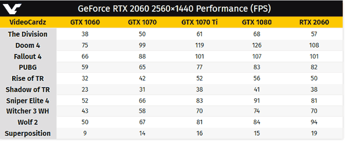 Nvidia rtx 2060 on sale vs gtx 1080