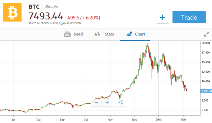 Bitcoin 12 Month Chart