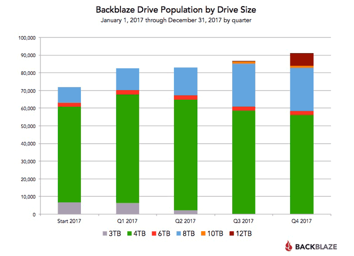 backblaze has released their stats report