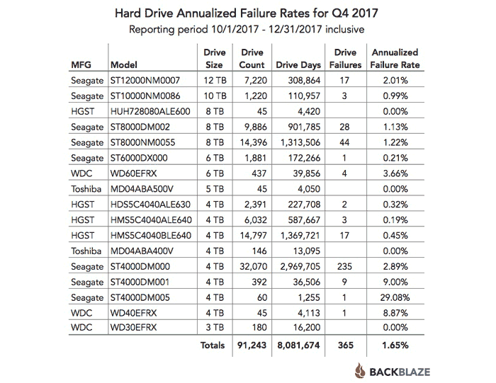 backblaze hdd reliability