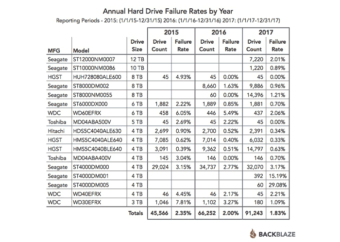 backblaze hard drive reliability 2017