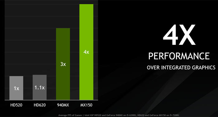 Slower Nvidia GeForce MX150 GPU 1D12 variant common Graphics