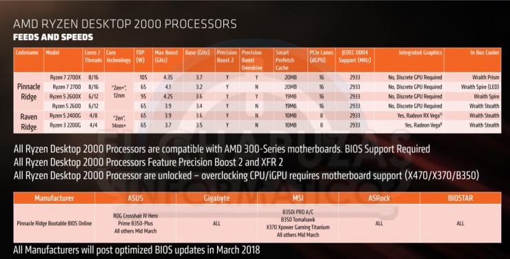 AMD Ryzen 2000 Series roadmap and specs leak CPU News HEXUS