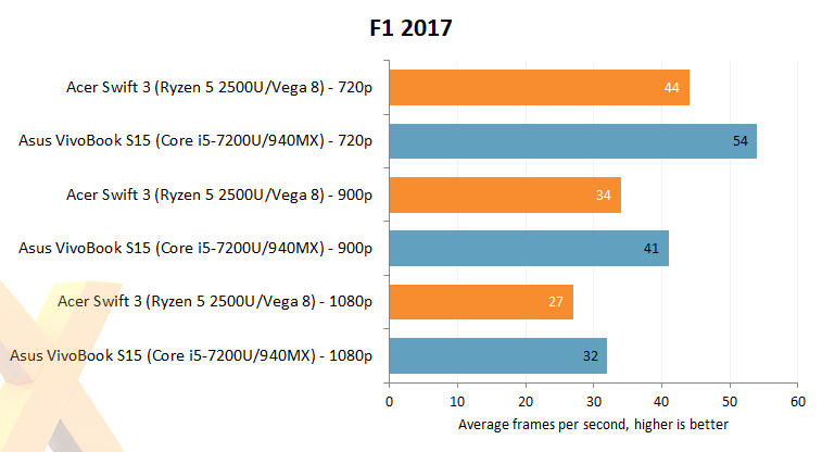 Vega 8 best sale benchmark games