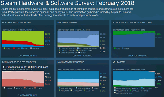 Steam Hardware Survey shows AMD CPU and progress Hardware - News - HEXUS.net