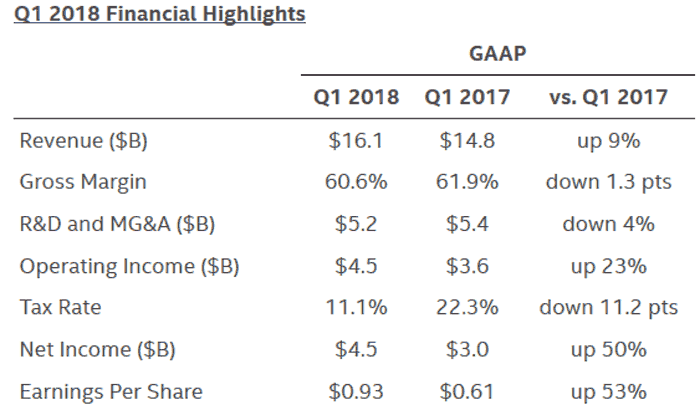 Beloved forstyrrelse Over hoved og skulder Intel Q1 2018: breaks revenue records off data centric growth - CPU - News  - HEXUS.net