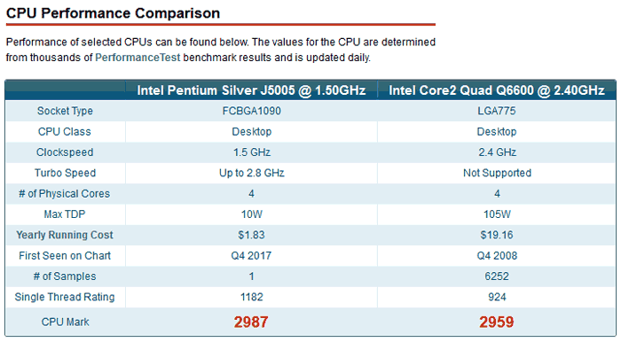 Progress Intel Core2 Quad Q6600 Put In Shade By Pentium J5005 Cpu News Hexus Net