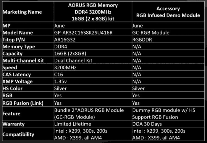 Gigabyte enters PC RAM market with 16GB Aorus RGB DDR4 kit - RAM